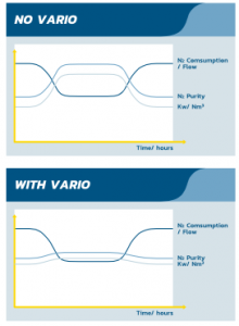 variable flow psa technology